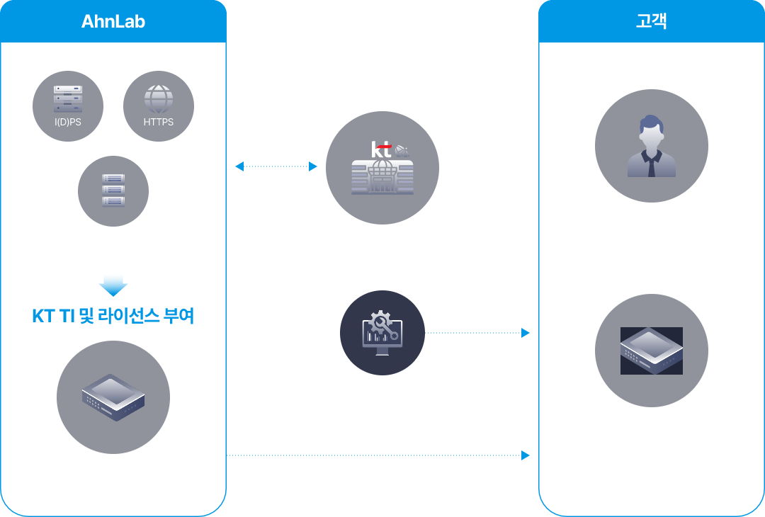 Secure UTM 서비스 구성도